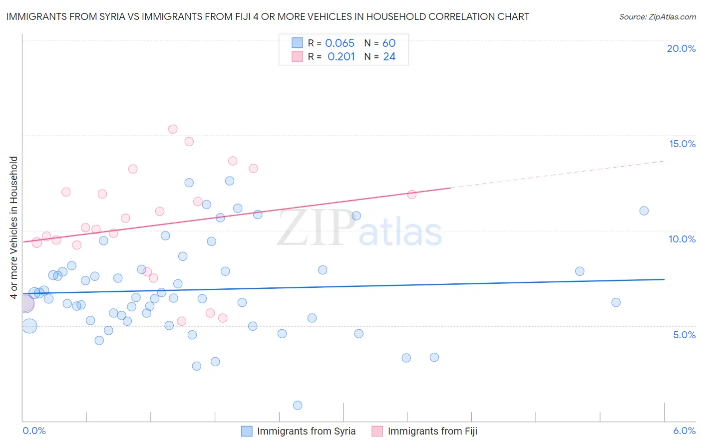 Immigrants from Syria vs Immigrants from Fiji 4 or more Vehicles in Household