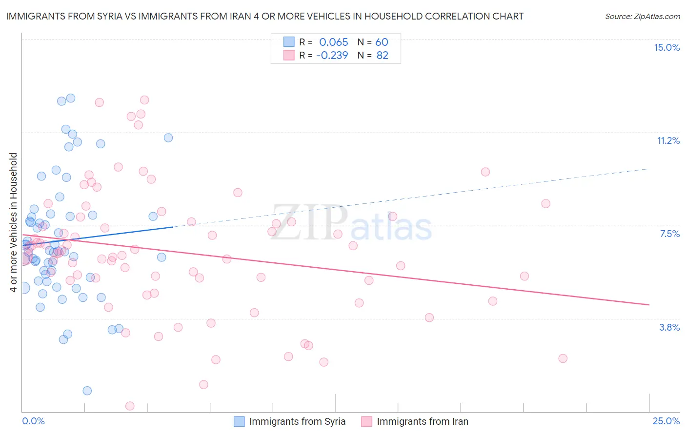 Immigrants from Syria vs Immigrants from Iran 4 or more Vehicles in Household