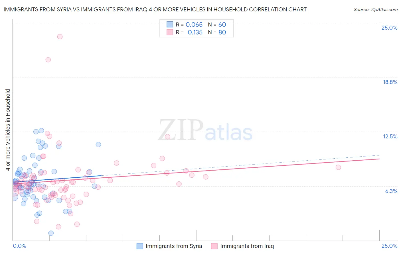 Immigrants from Syria vs Immigrants from Iraq 4 or more Vehicles in Household