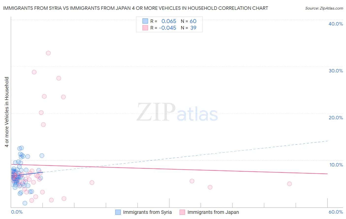 Immigrants from Syria vs Immigrants from Japan 4 or more Vehicles in Household