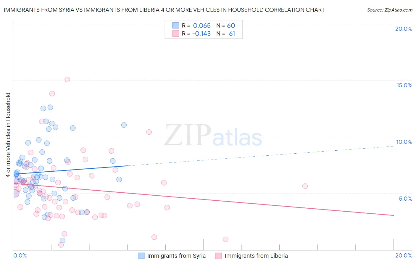 Immigrants from Syria vs Immigrants from Liberia 4 or more Vehicles in Household