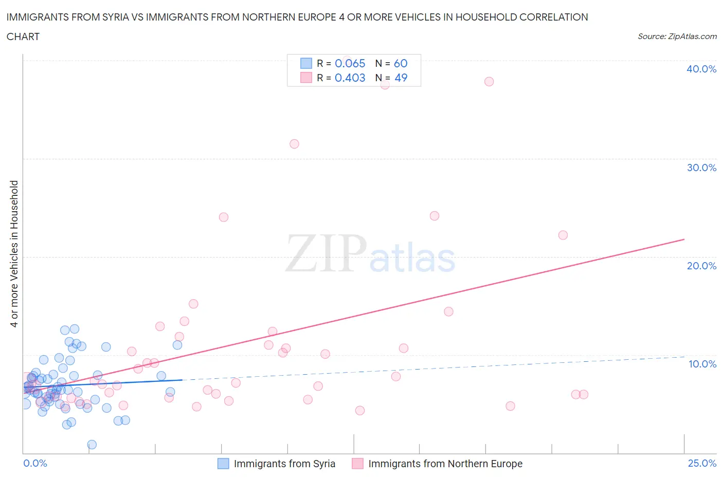 Immigrants from Syria vs Immigrants from Northern Europe 4 or more Vehicles in Household