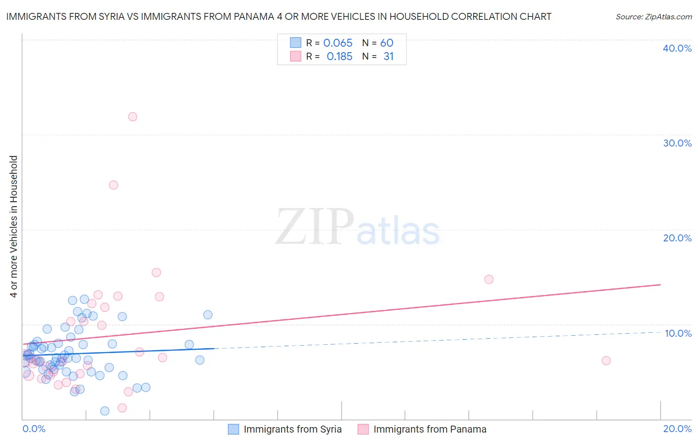 Immigrants from Syria vs Immigrants from Panama 4 or more Vehicles in Household