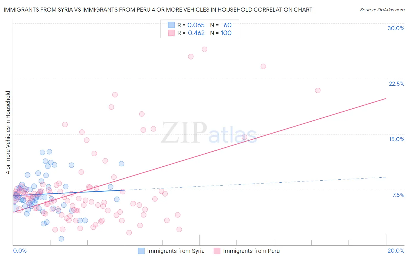 Immigrants from Syria vs Immigrants from Peru 4 or more Vehicles in Household