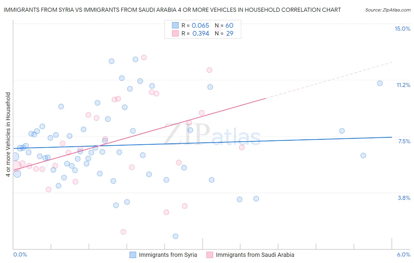 Immigrants from Syria vs Immigrants from Saudi Arabia 4 or more Vehicles in Household