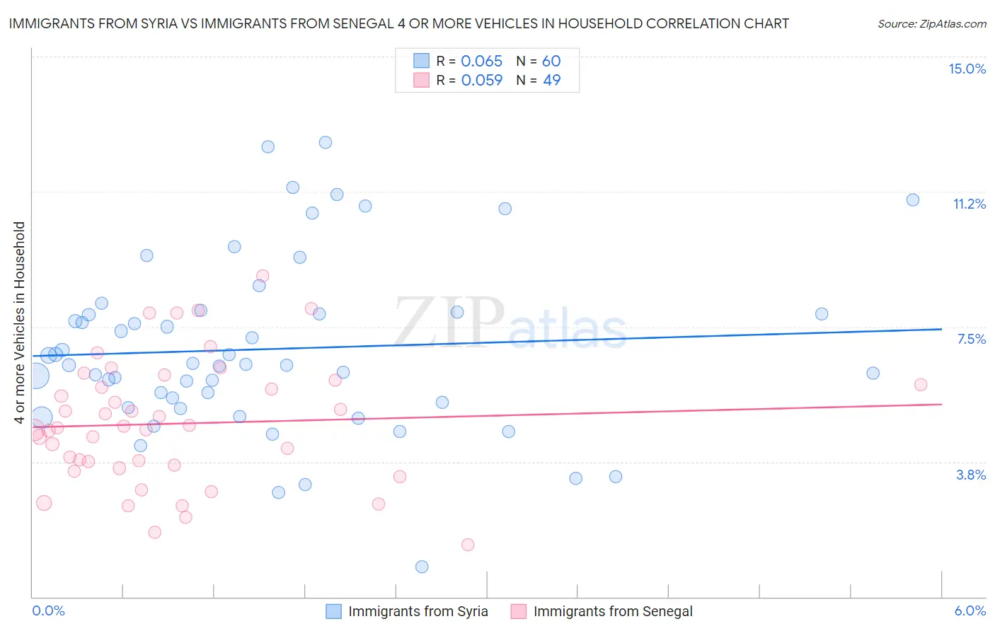 Immigrants from Syria vs Immigrants from Senegal 4 or more Vehicles in Household