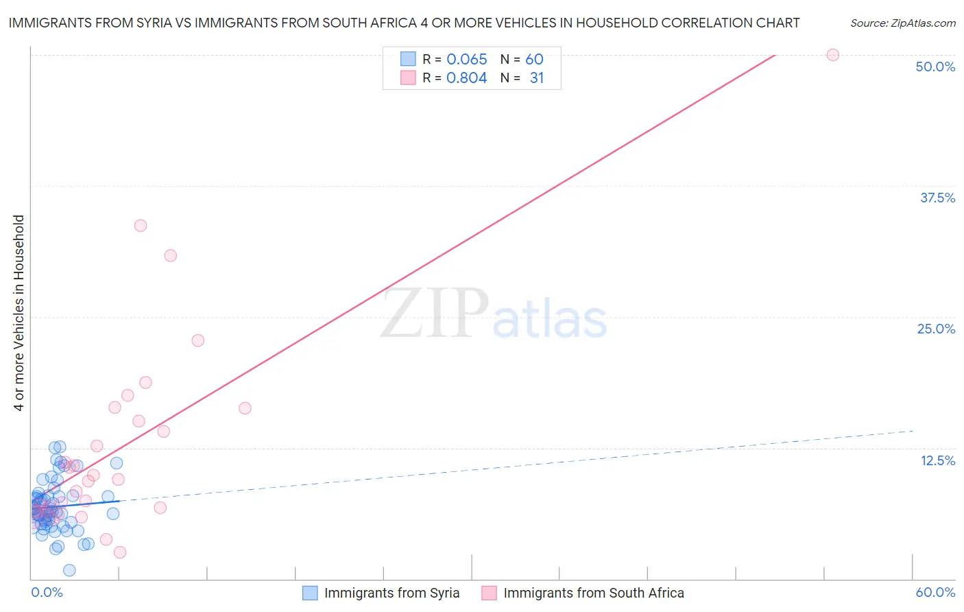 Immigrants from Syria vs Immigrants from South Africa 4 or more Vehicles in Household