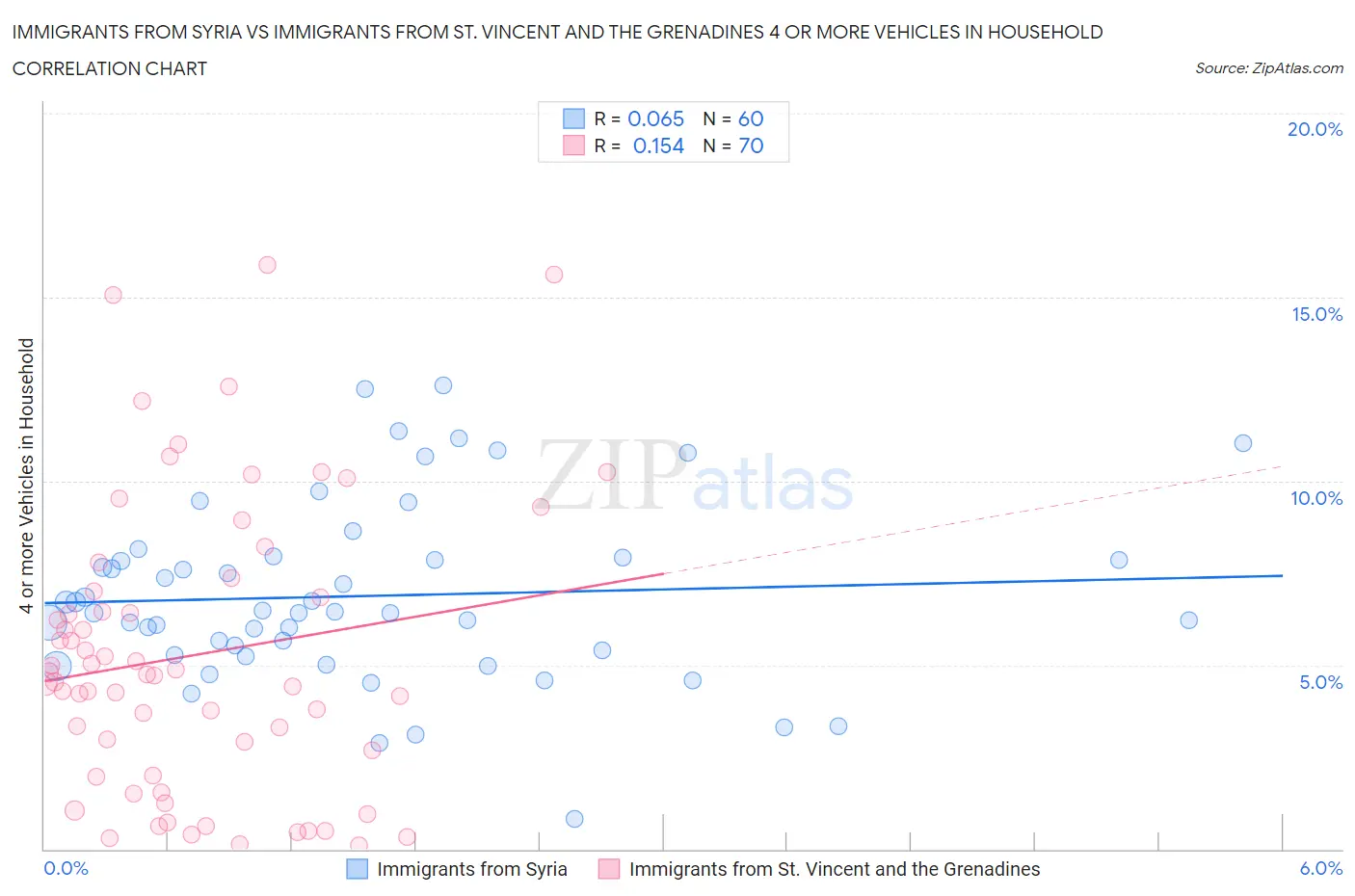 Immigrants from Syria vs Immigrants from St. Vincent and the Grenadines 4 or more Vehicles in Household