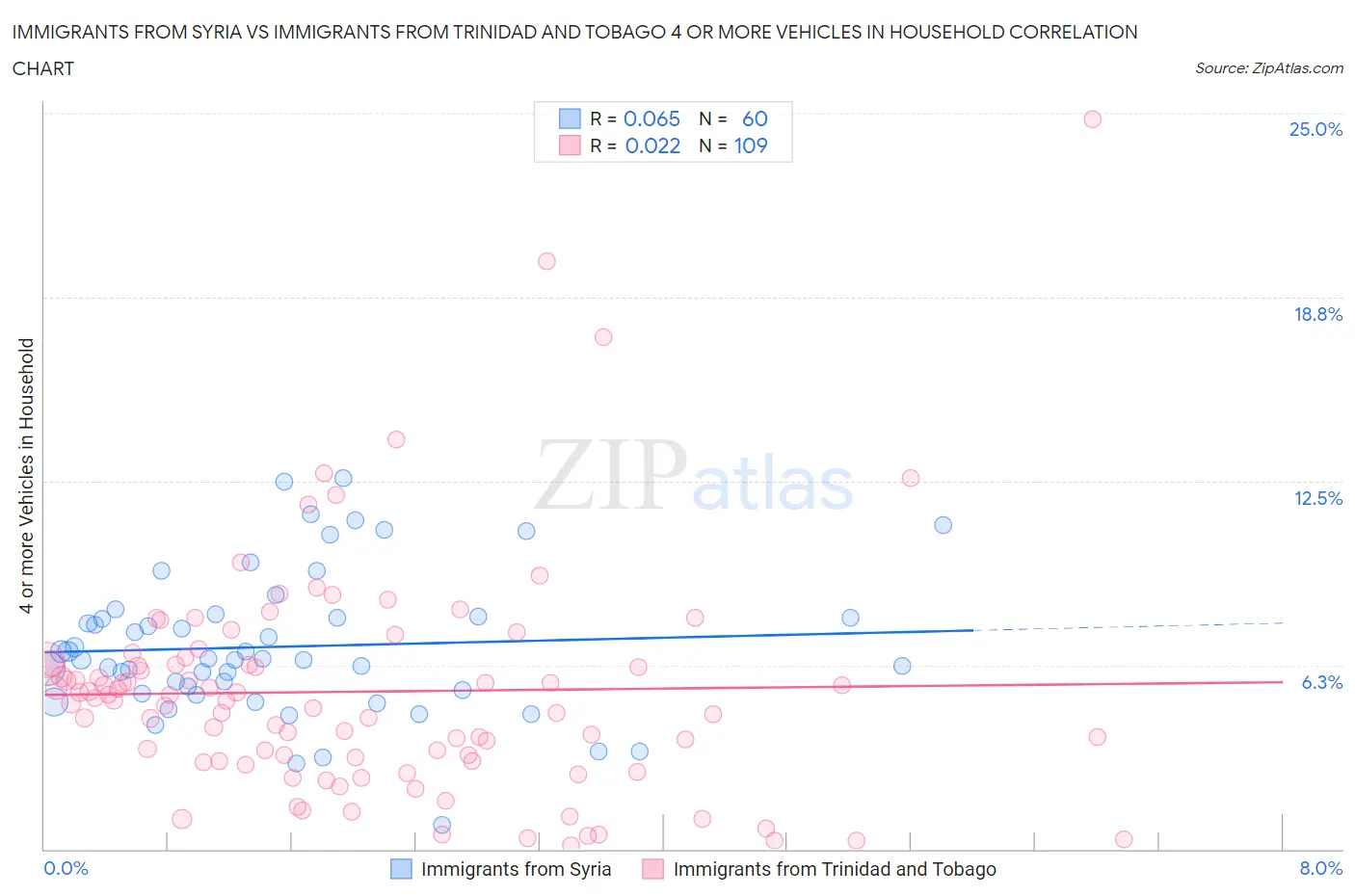 Immigrants from Syria vs Immigrants from Trinidad and Tobago 4 or more Vehicles in Household