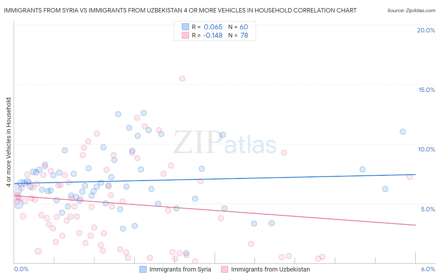 Immigrants from Syria vs Immigrants from Uzbekistan 4 or more Vehicles in Household