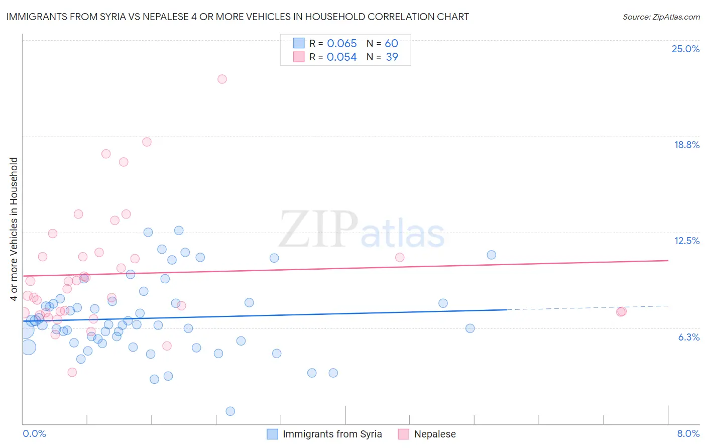 Immigrants from Syria vs Nepalese 4 or more Vehicles in Household