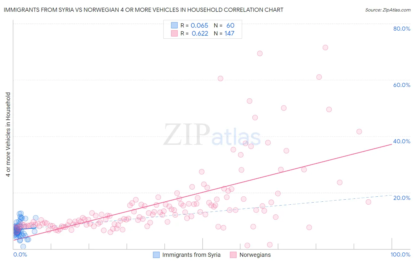 Immigrants from Syria vs Norwegian 4 or more Vehicles in Household