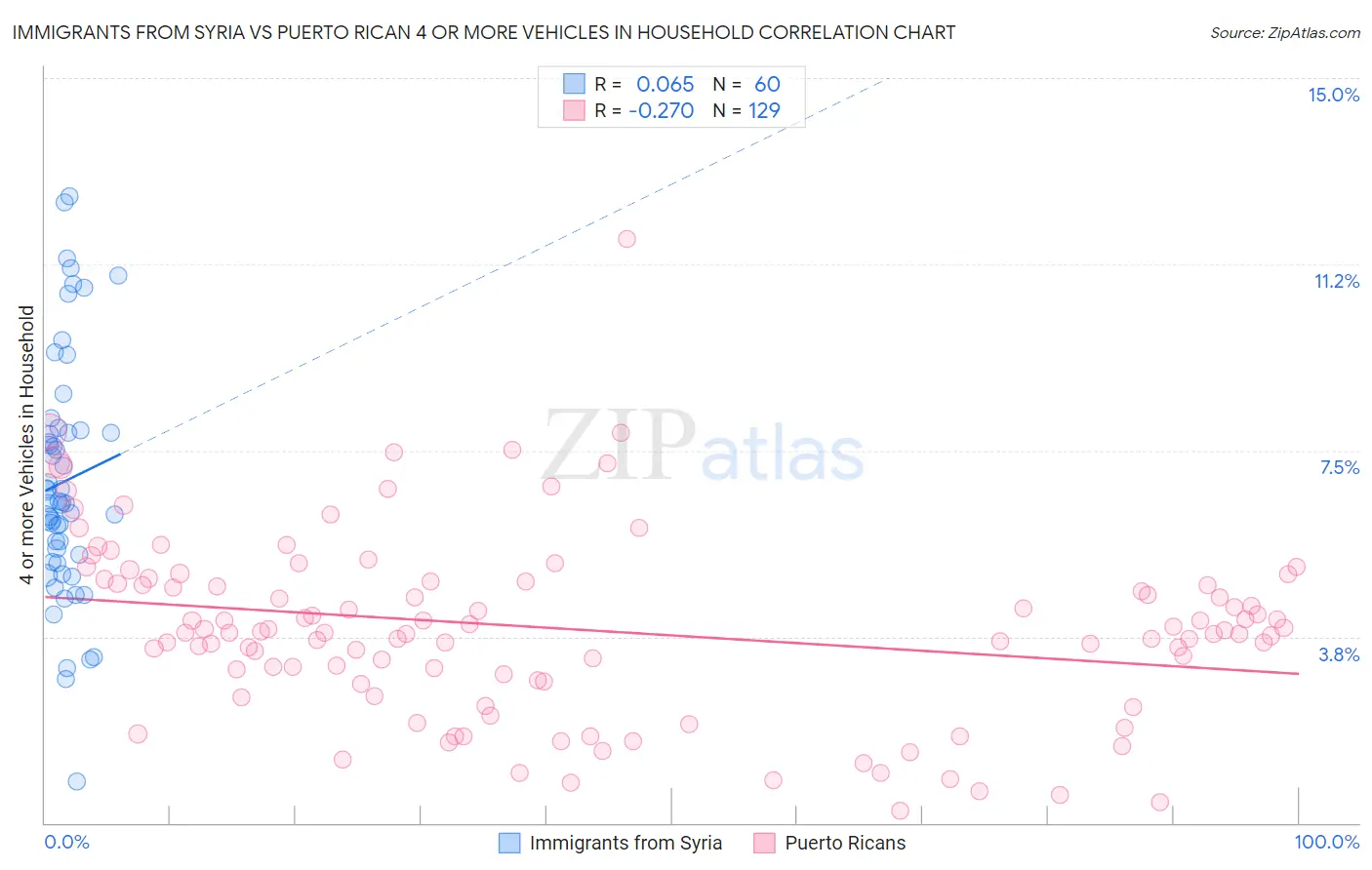 Immigrants from Syria vs Puerto Rican 4 or more Vehicles in Household