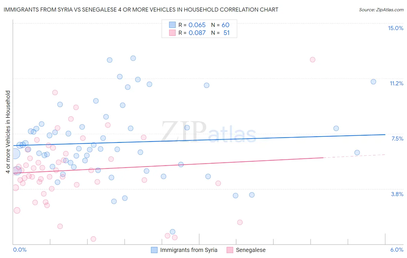 Immigrants from Syria vs Senegalese 4 or more Vehicles in Household