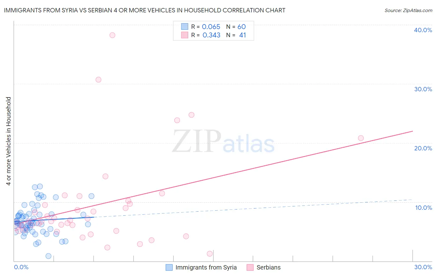 Immigrants from Syria vs Serbian 4 or more Vehicles in Household