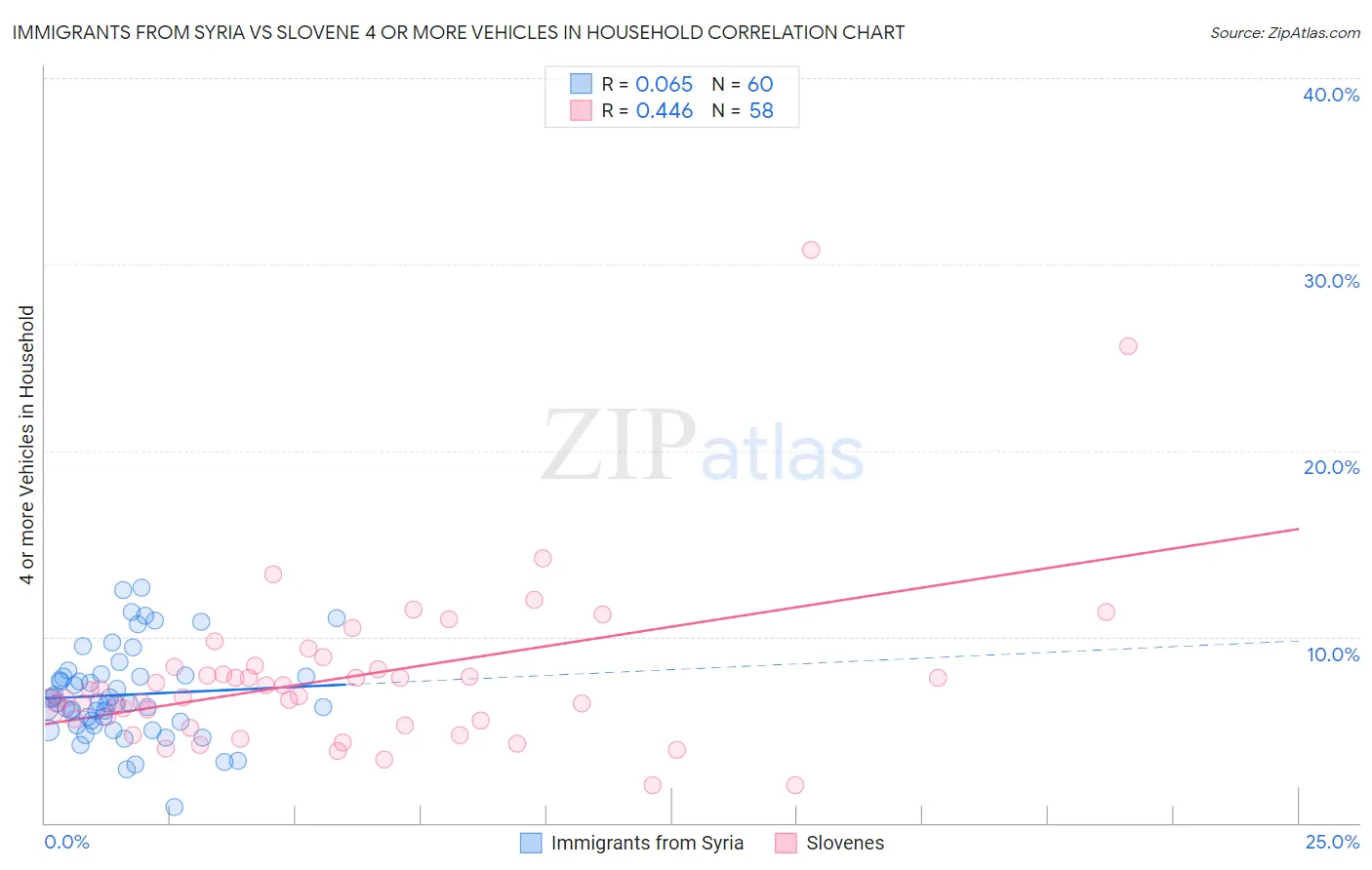 Immigrants from Syria vs Slovene 4 or more Vehicles in Household