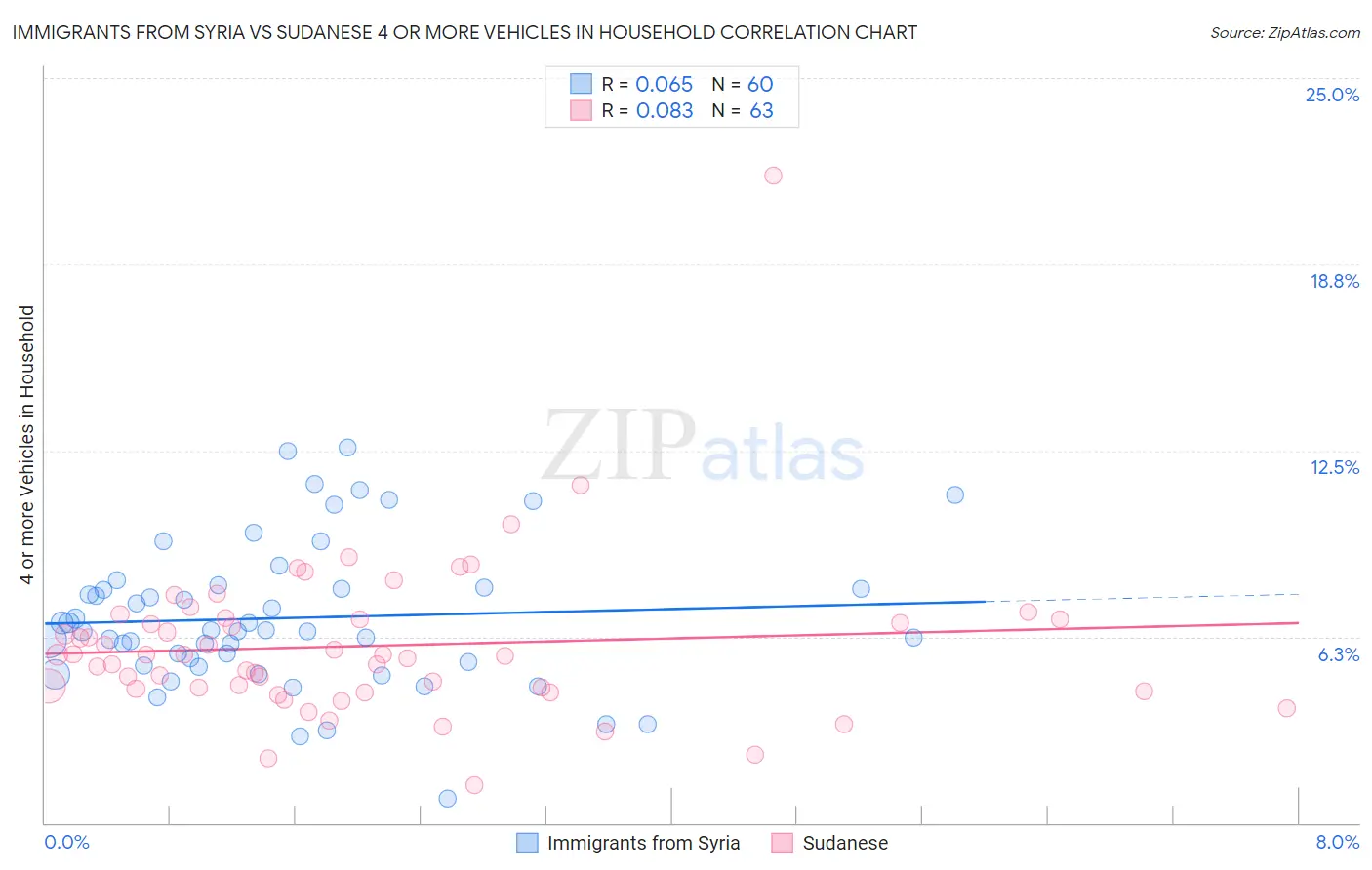 Immigrants from Syria vs Sudanese 4 or more Vehicles in Household