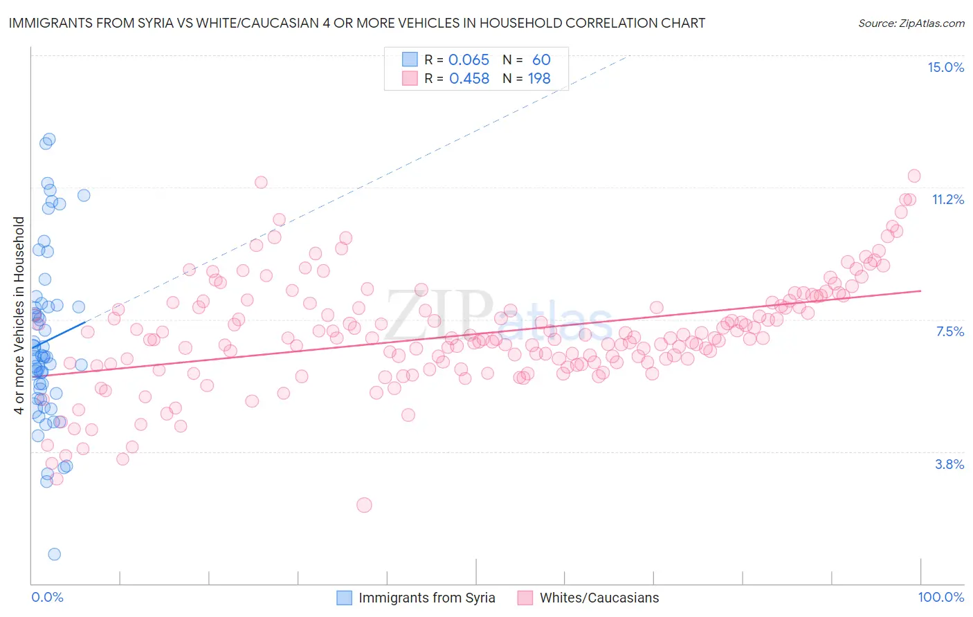 Immigrants from Syria vs White/Caucasian 4 or more Vehicles in Household