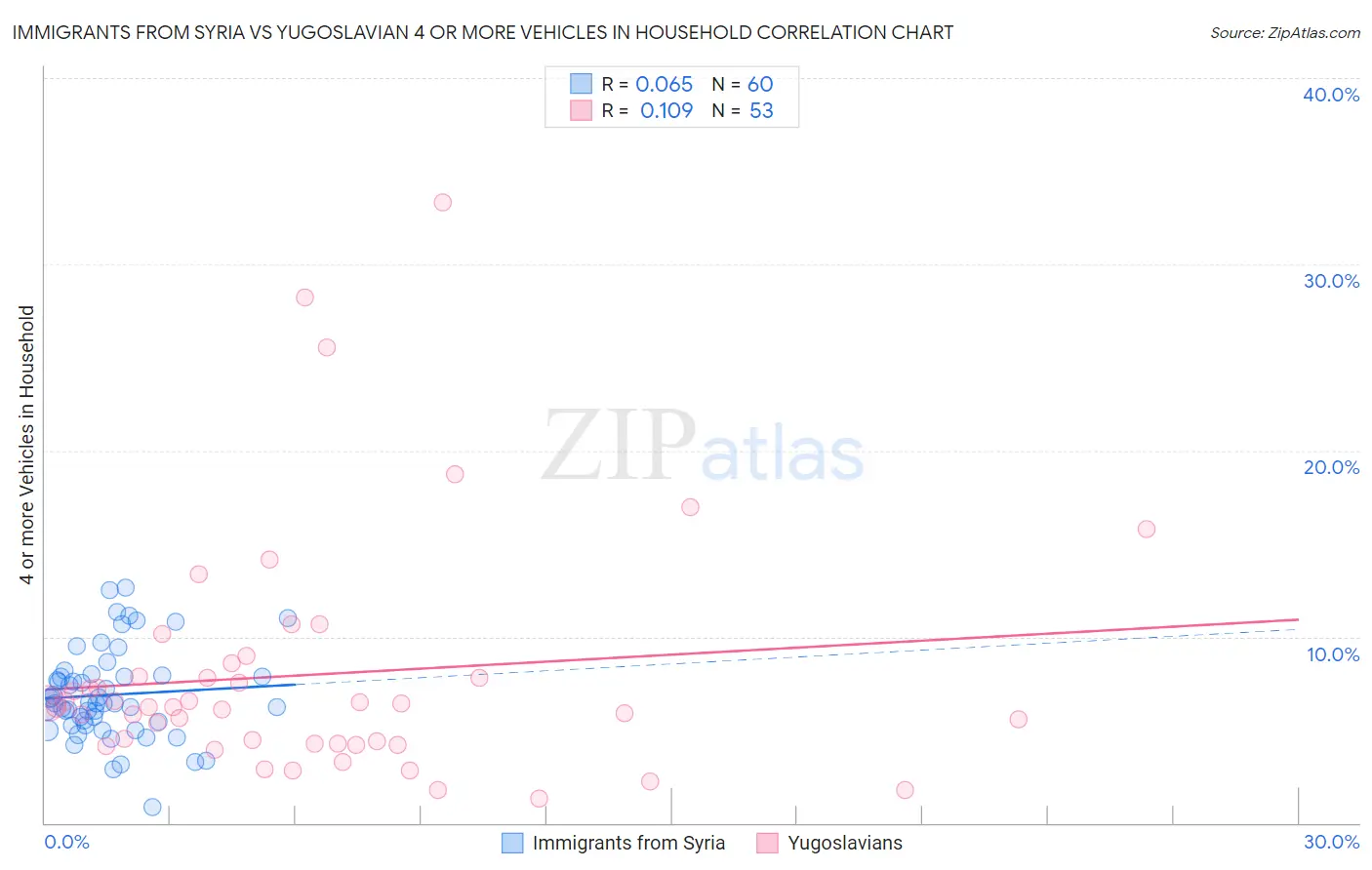 Immigrants from Syria vs Yugoslavian 4 or more Vehicles in Household