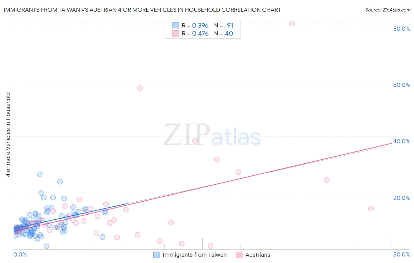 Immigrants from Taiwan vs Austrian 4 or more Vehicles in Household