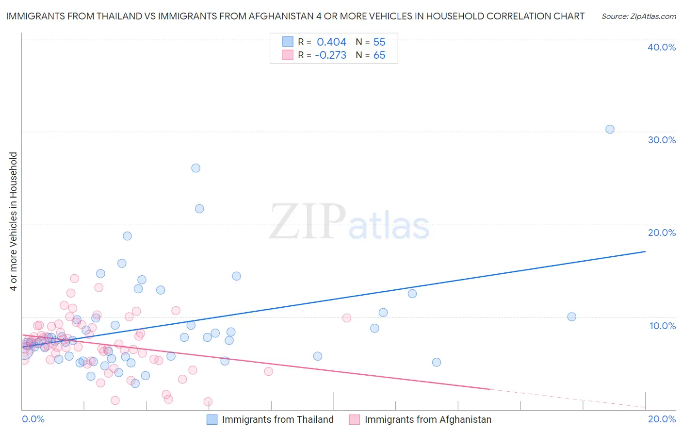 Immigrants from Thailand vs Immigrants from Afghanistan 4 or more Vehicles in Household