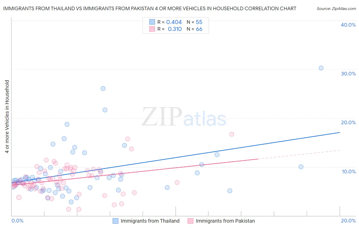 Immigrants from Thailand vs Immigrants from Pakistan 4 or more Vehicles in Household