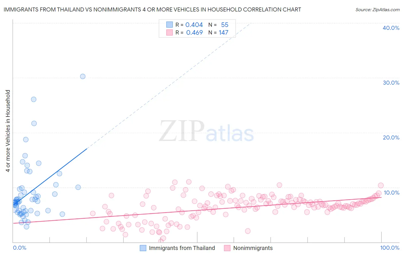 Immigrants from Thailand vs Nonimmigrants 4 or more Vehicles in Household