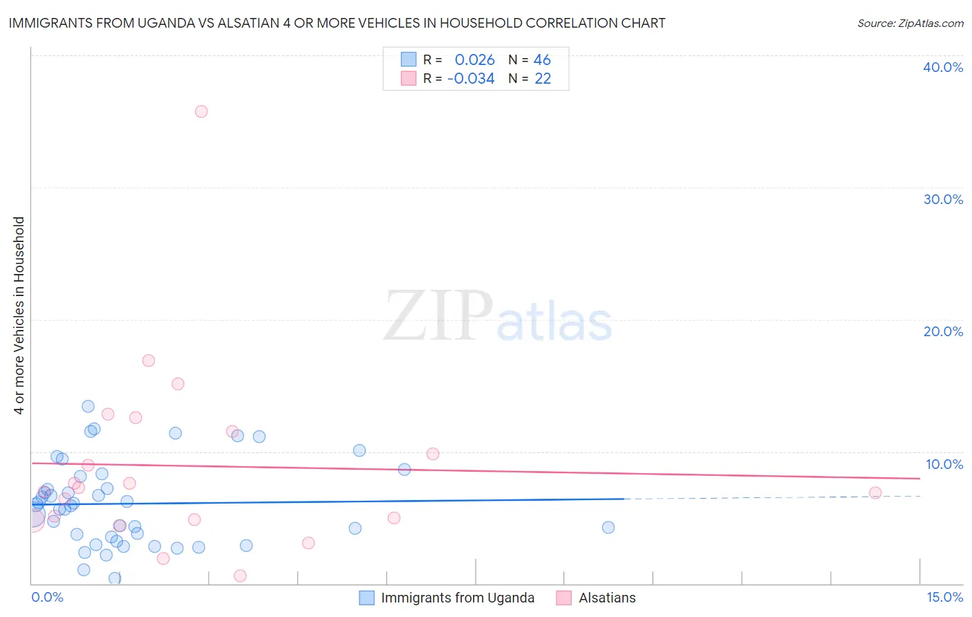 Immigrants from Uganda vs Alsatian 4 or more Vehicles in Household