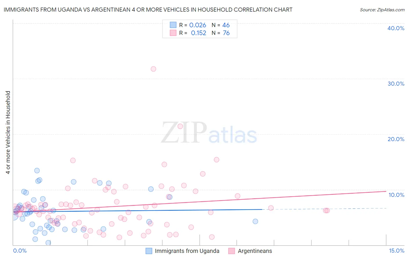 Immigrants from Uganda vs Argentinean 4 or more Vehicles in Household