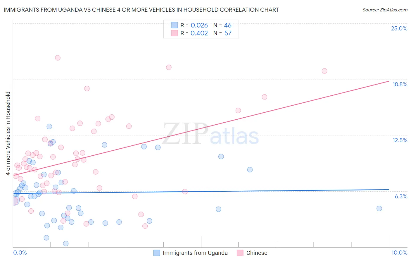 Immigrants from Uganda vs Chinese 4 or more Vehicles in Household