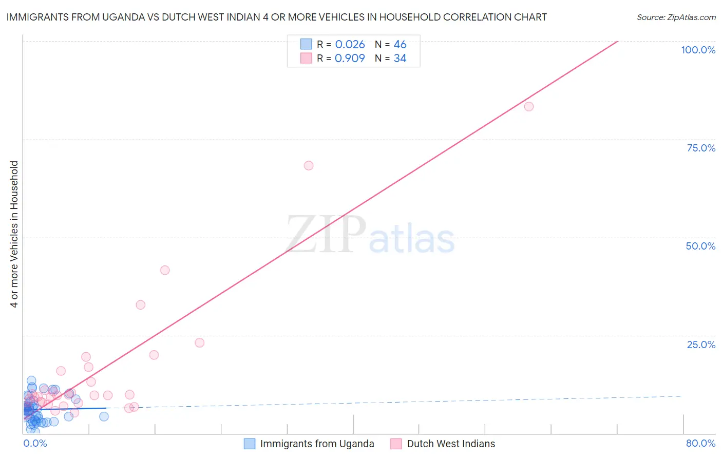 Immigrants from Uganda vs Dutch West Indian 4 or more Vehicles in Household