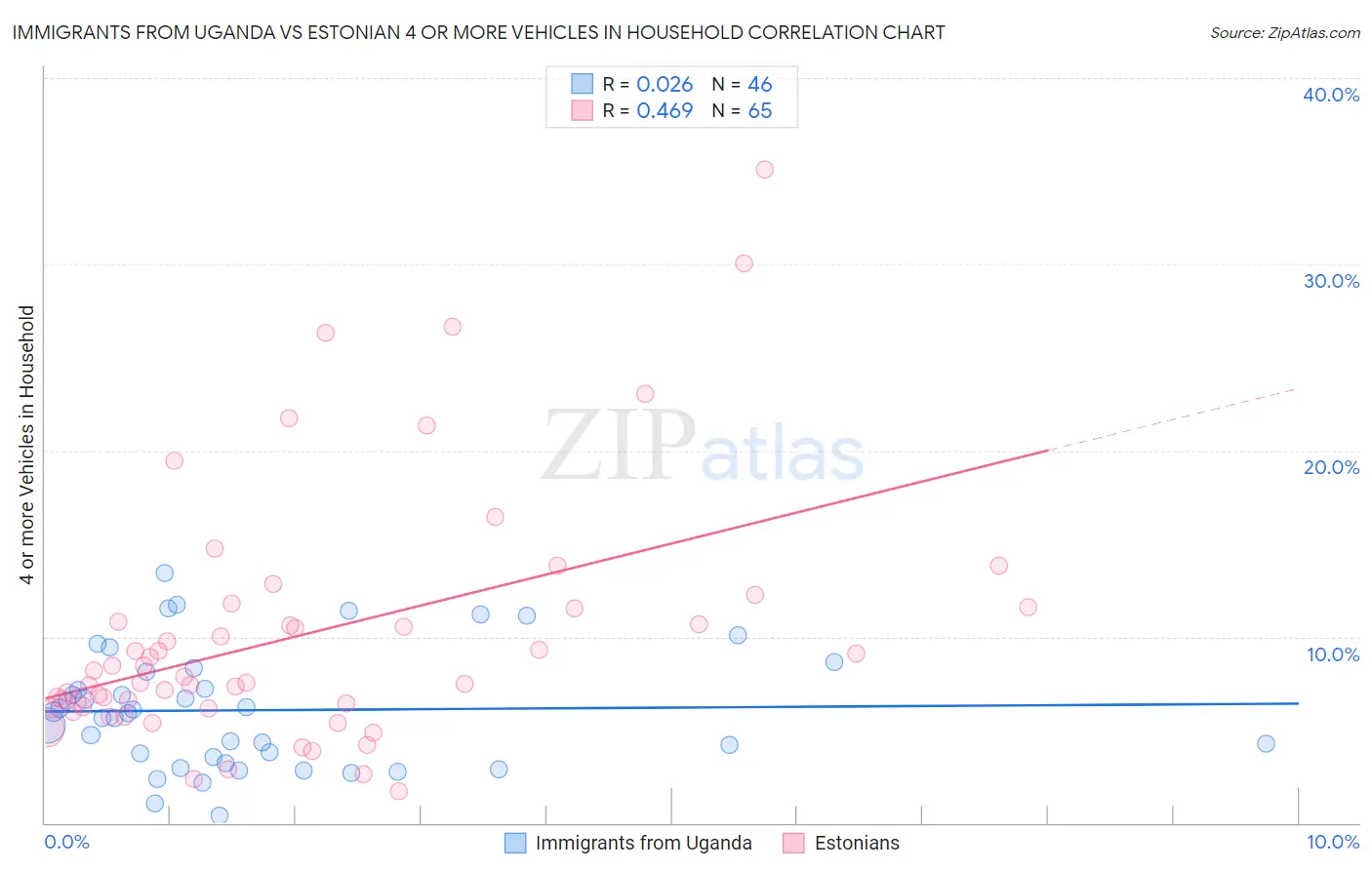 Immigrants from Uganda vs Estonian 4 or more Vehicles in Household