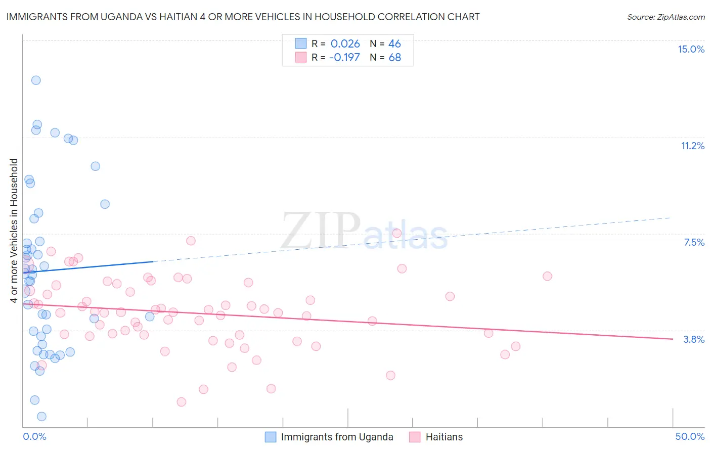 Immigrants from Uganda vs Haitian 4 or more Vehicles in Household