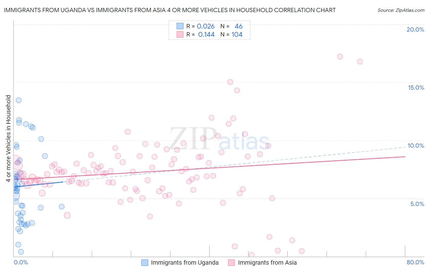 Immigrants from Uganda vs Immigrants from Asia 4 or more Vehicles in Household