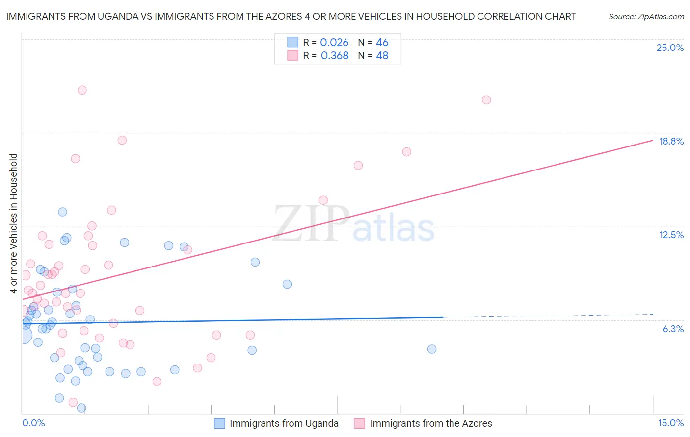 Immigrants from Uganda vs Immigrants from the Azores 4 or more Vehicles in Household