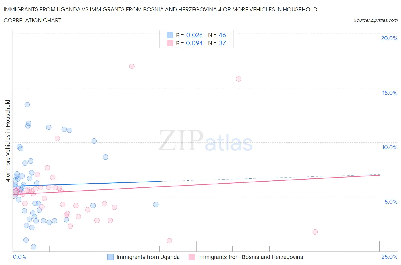 Immigrants from Uganda vs Immigrants from Bosnia and Herzegovina 4 or more Vehicles in Household