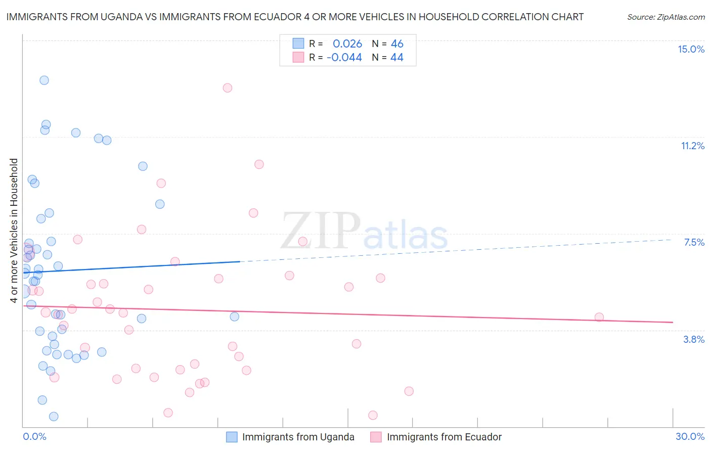 Immigrants from Uganda vs Immigrants from Ecuador 4 or more Vehicles in Household