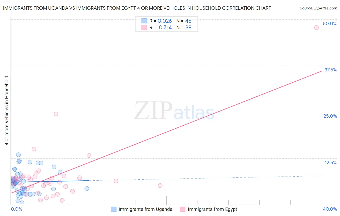 Immigrants from Uganda vs Immigrants from Egypt 4 or more Vehicles in Household