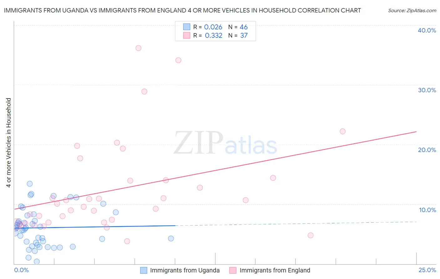 Immigrants from Uganda vs Immigrants from England 4 or more Vehicles in Household