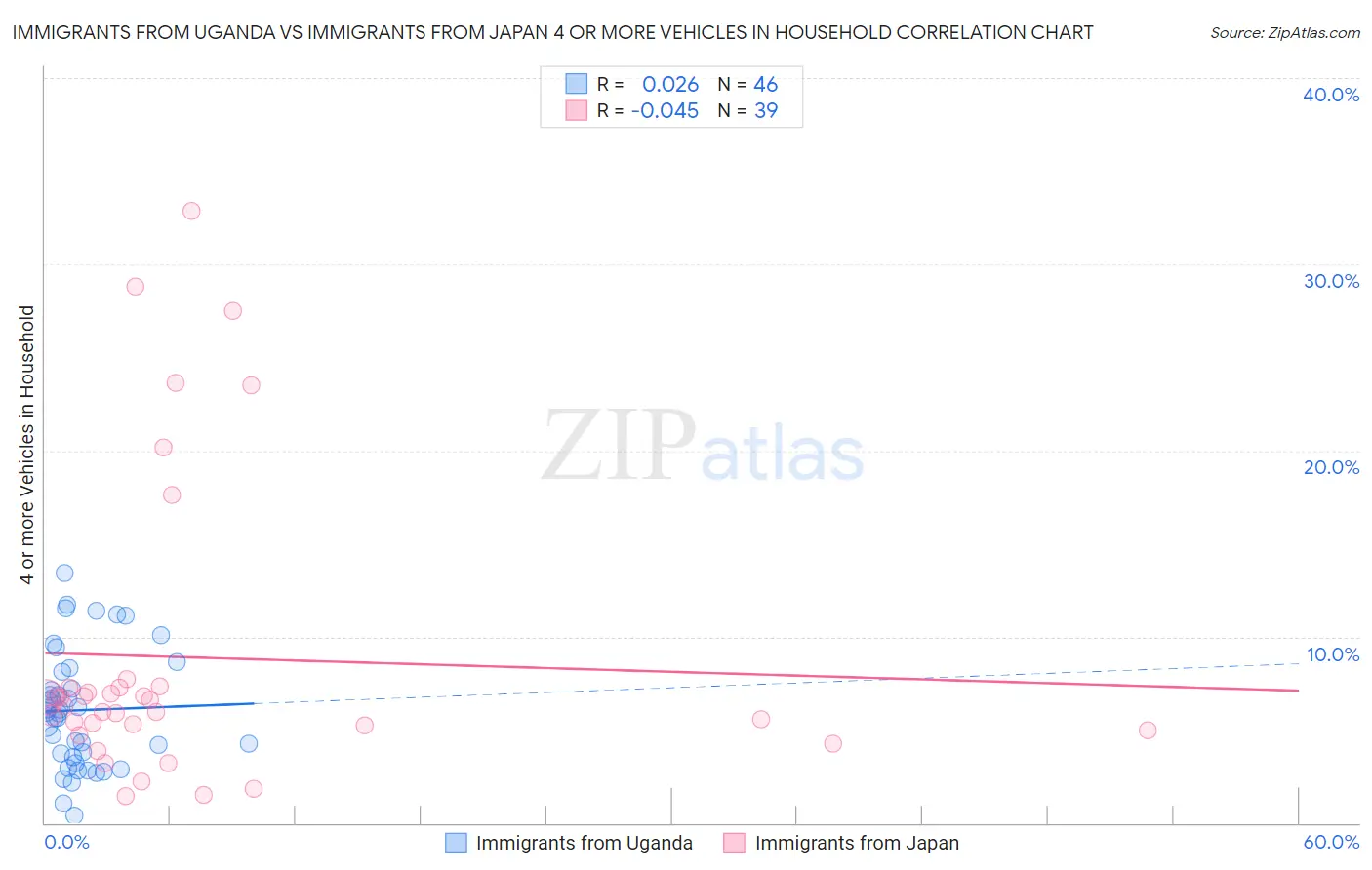 Immigrants from Uganda vs Immigrants from Japan 4 or more Vehicles in Household