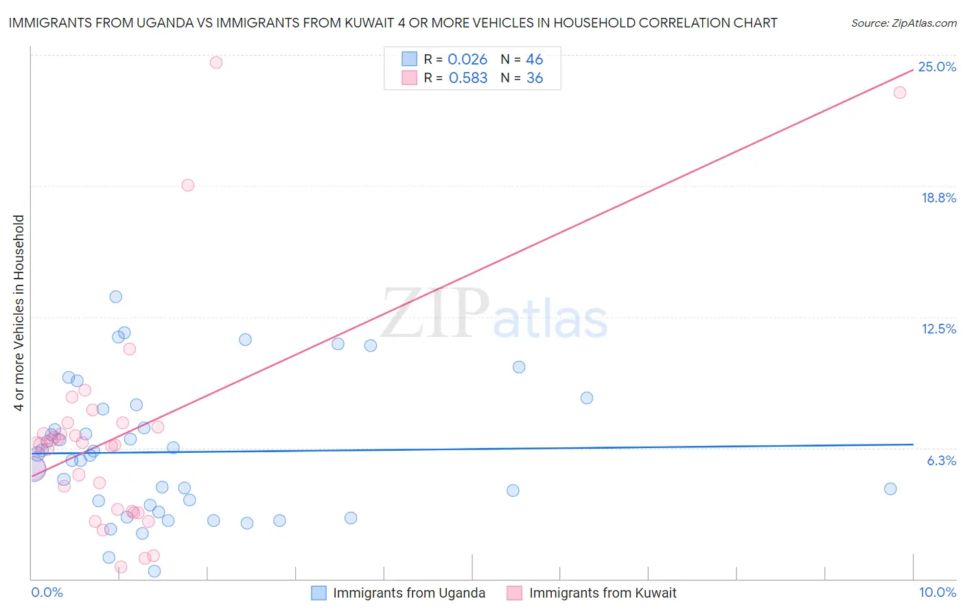 Immigrants from Uganda vs Immigrants from Kuwait 4 or more Vehicles in Household