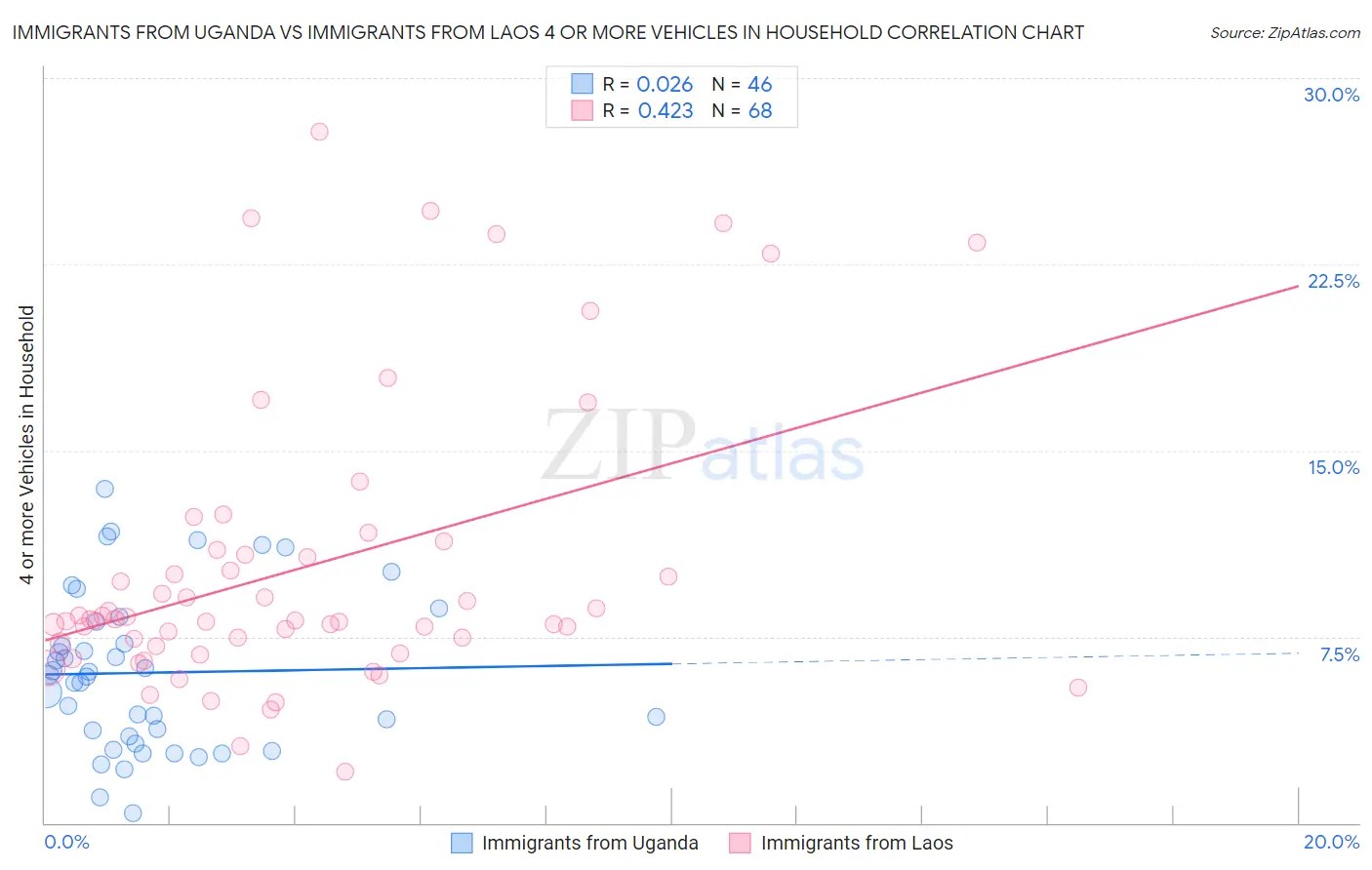 Immigrants from Uganda vs Immigrants from Laos 4 or more Vehicles in Household