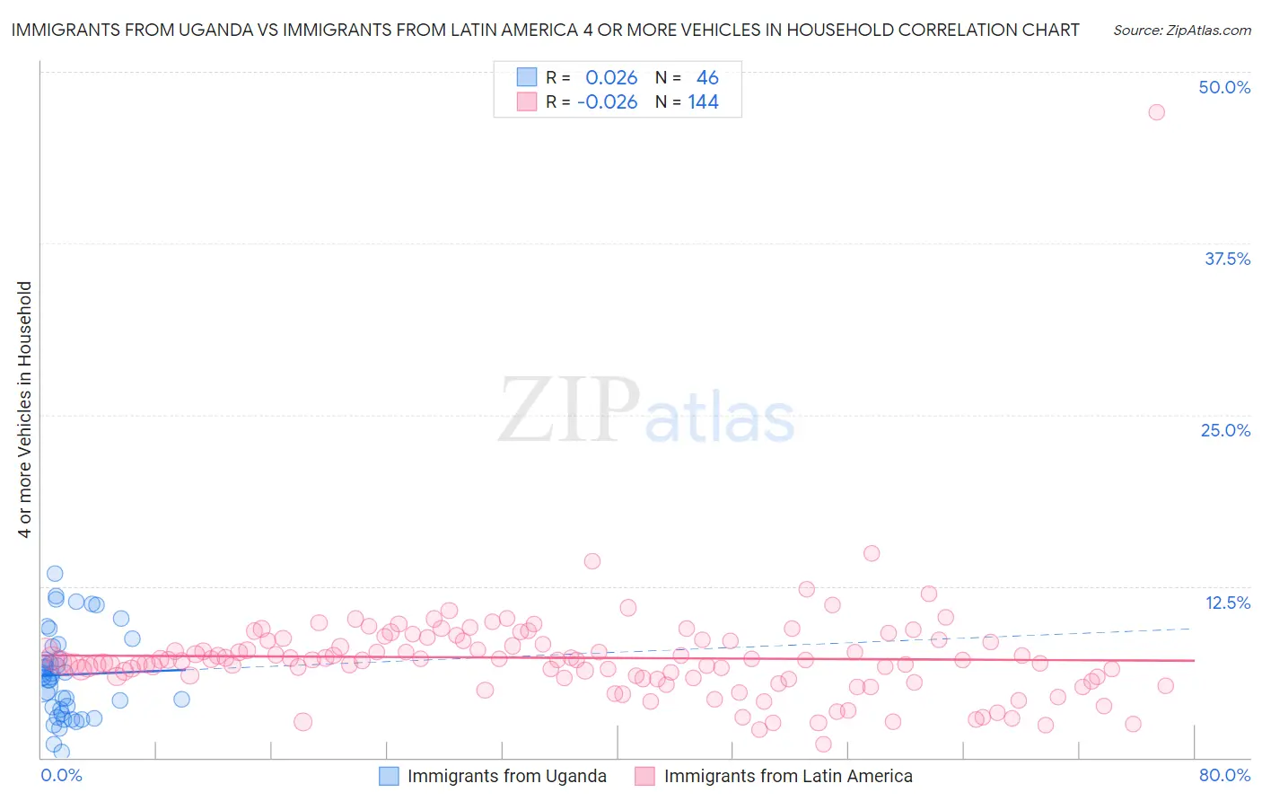 Immigrants from Uganda vs Immigrants from Latin America 4 or more Vehicles in Household