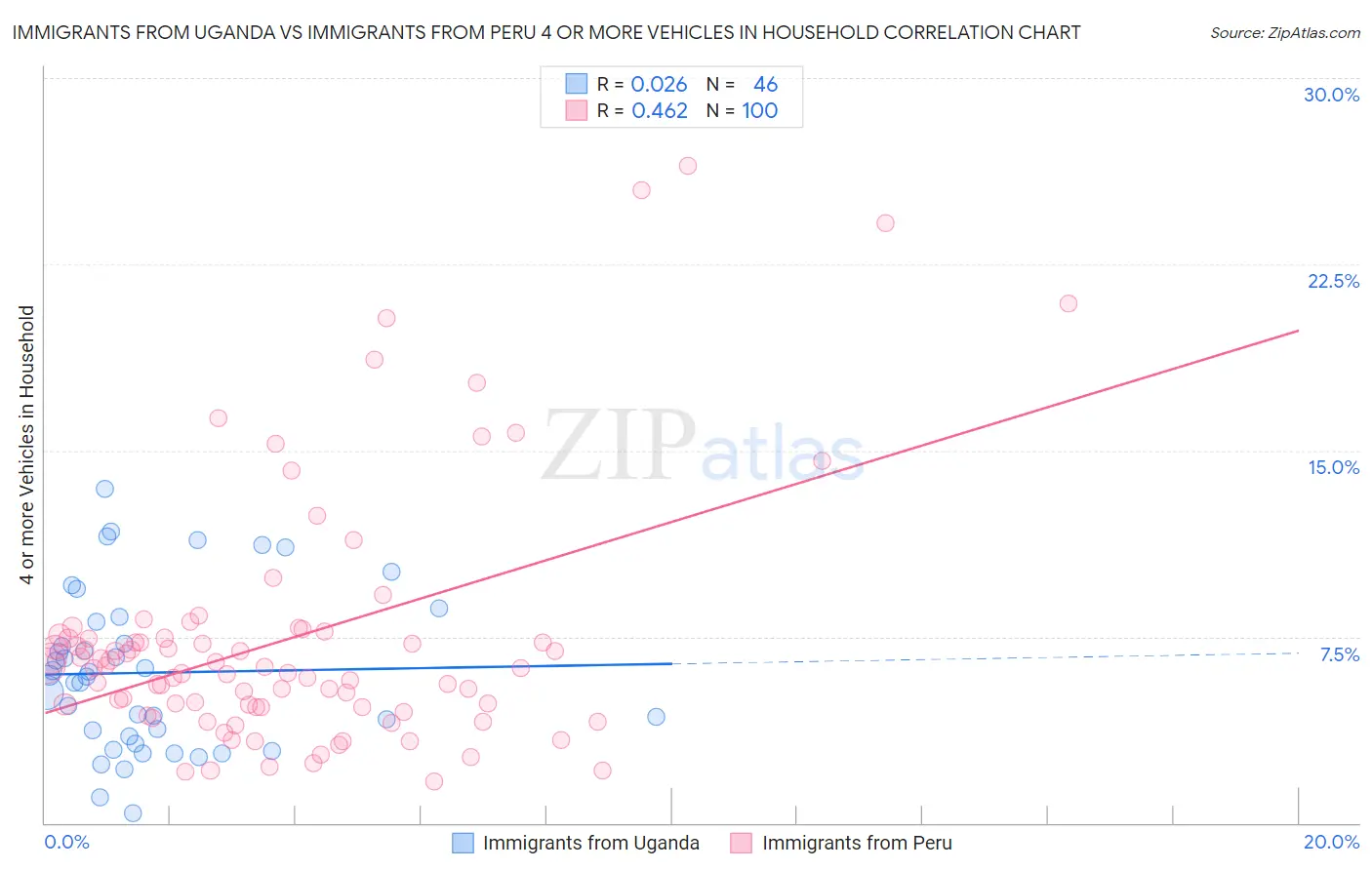 Immigrants from Uganda vs Immigrants from Peru 4 or more Vehicles in Household