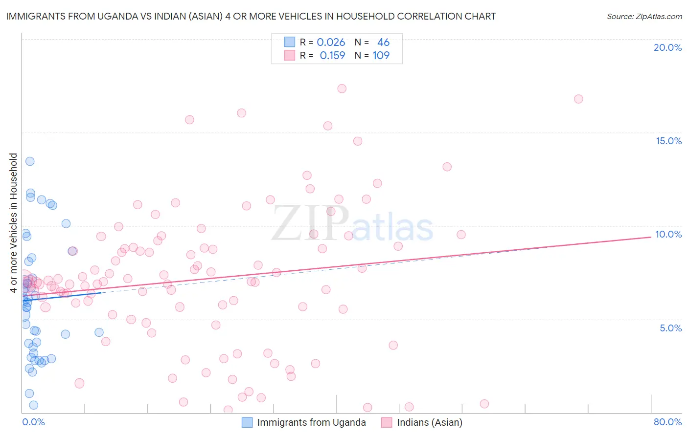 Immigrants from Uganda vs Indian (Asian) 4 or more Vehicles in Household