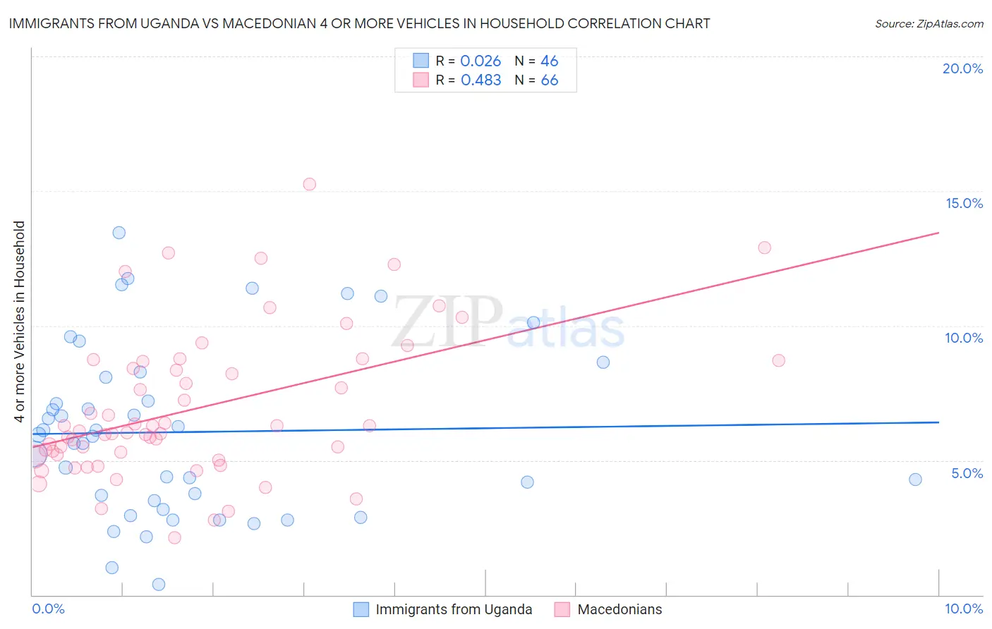 Immigrants from Uganda vs Macedonian 4 or more Vehicles in Household