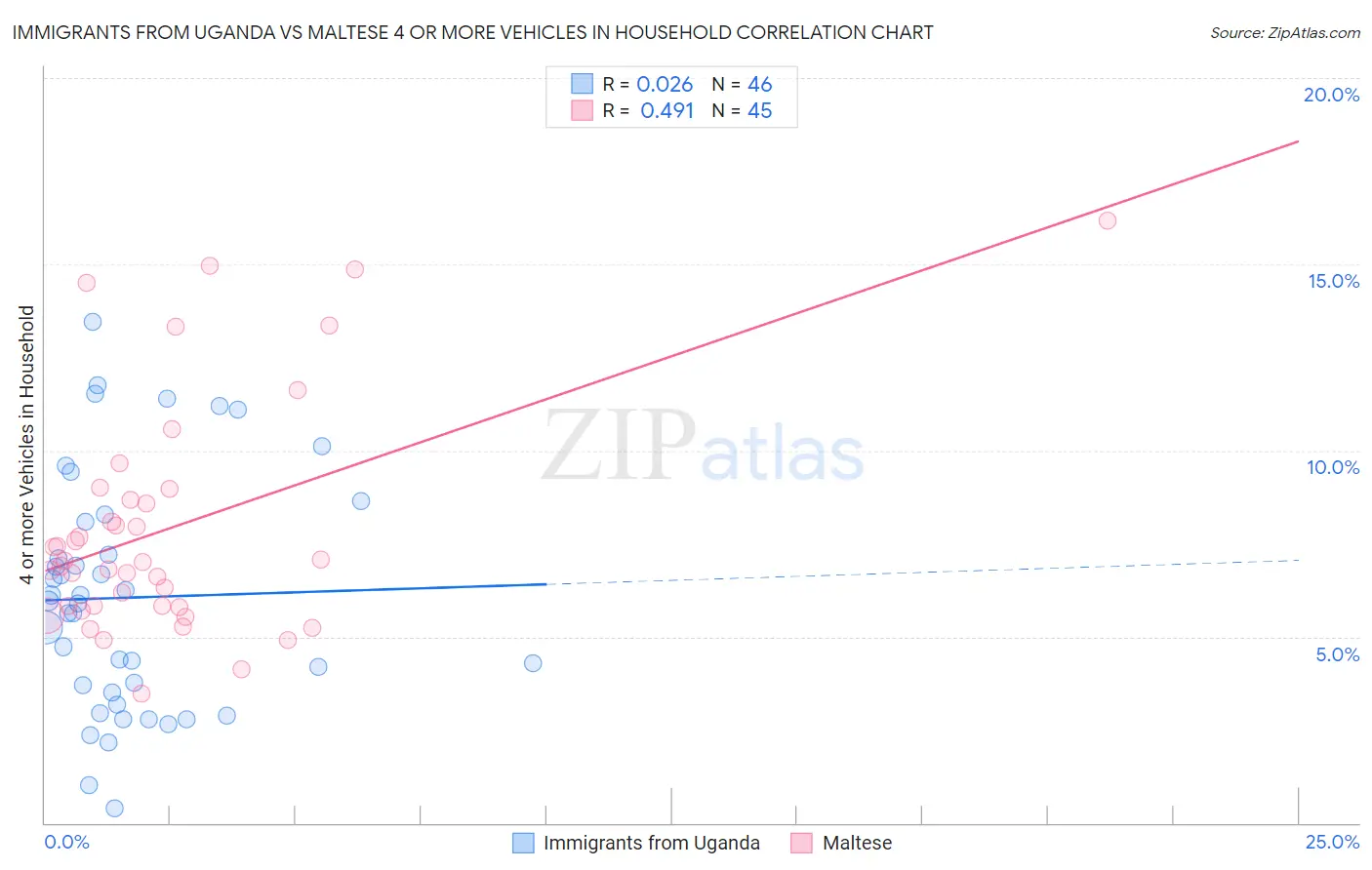 Immigrants from Uganda vs Maltese 4 or more Vehicles in Household