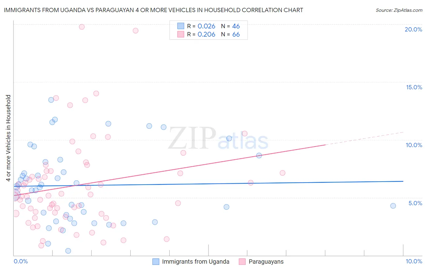 Immigrants from Uganda vs Paraguayan 4 or more Vehicles in Household