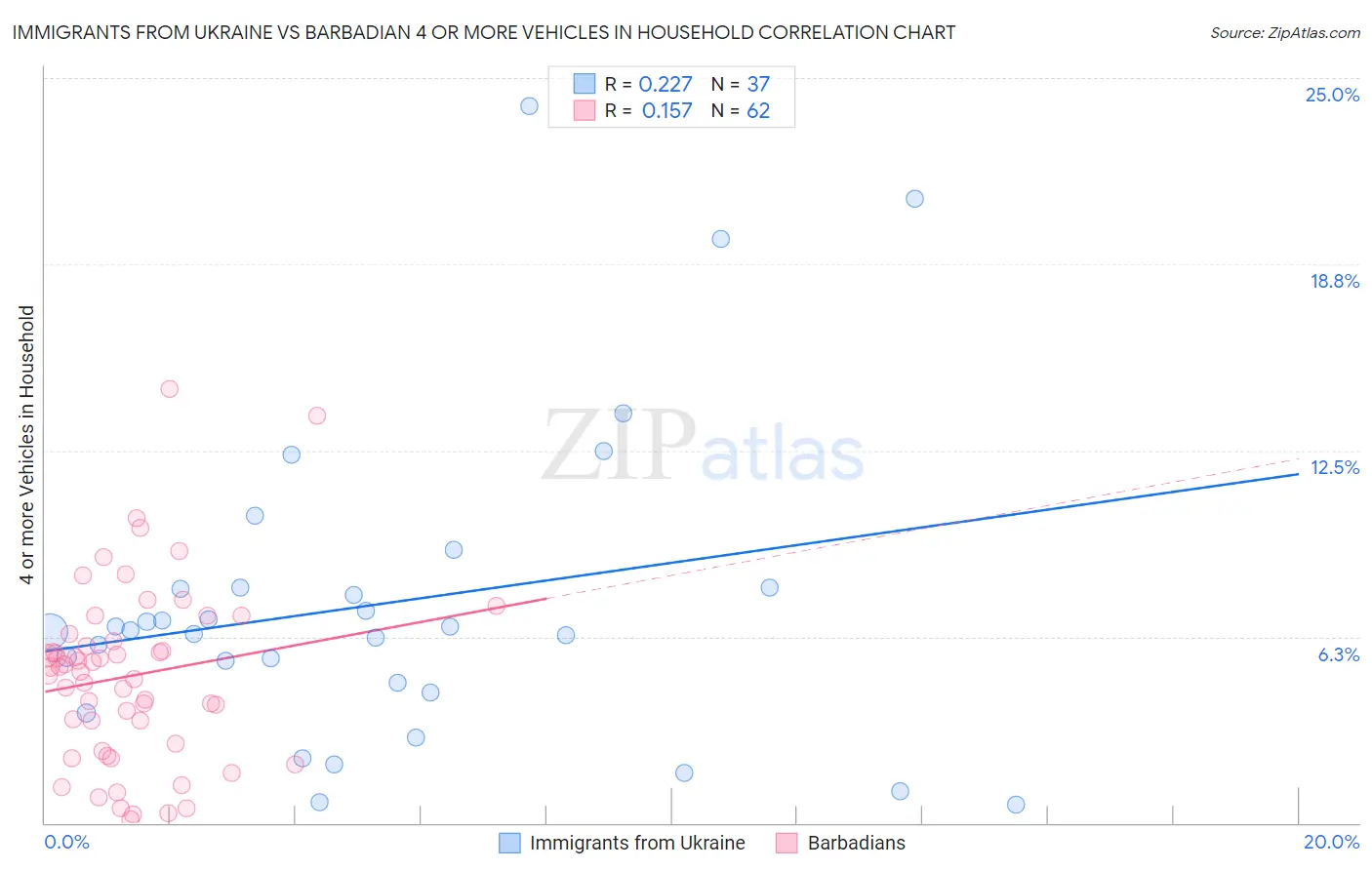 Immigrants from Ukraine vs Barbadian 4 or more Vehicles in Household