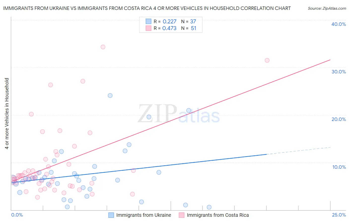 Immigrants from Ukraine vs Immigrants from Costa Rica 4 or more Vehicles in Household